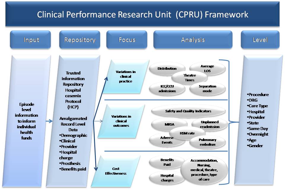 CPRU framework