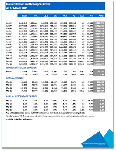 Insured persons with hospital cover Mar 11