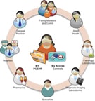 PCEHR System Concept