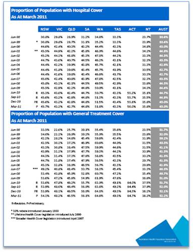 Proportion of pop with insurance Mar 11