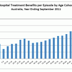 benefits per episode by age sept 2011
