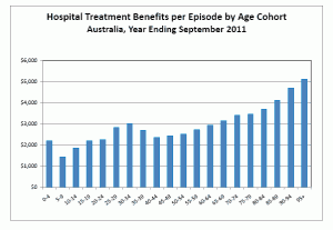 benefits per episode by age sept 2011
