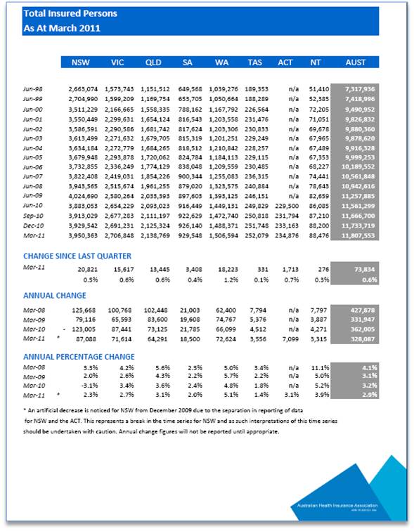 total insured persons mar 11