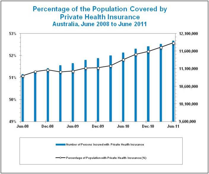 Private Health Insurance Membership PHIAC Update June 2011 Private Health Insurance Membership PHIAC Update June 2011