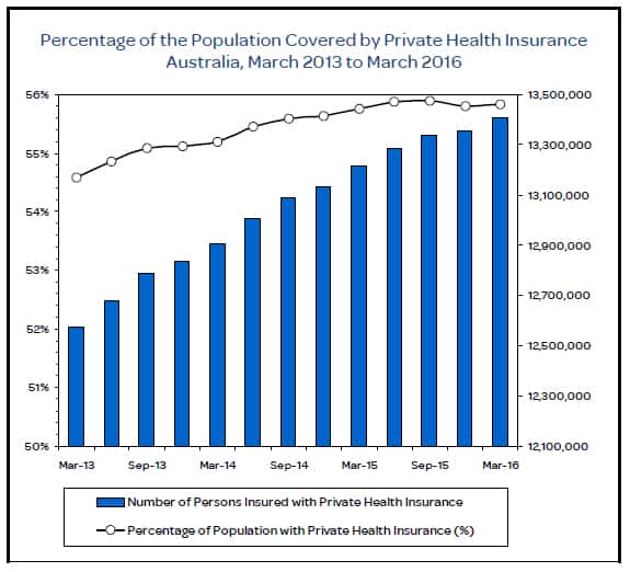 Private Health Insurance Membership And Coverage March 2016
